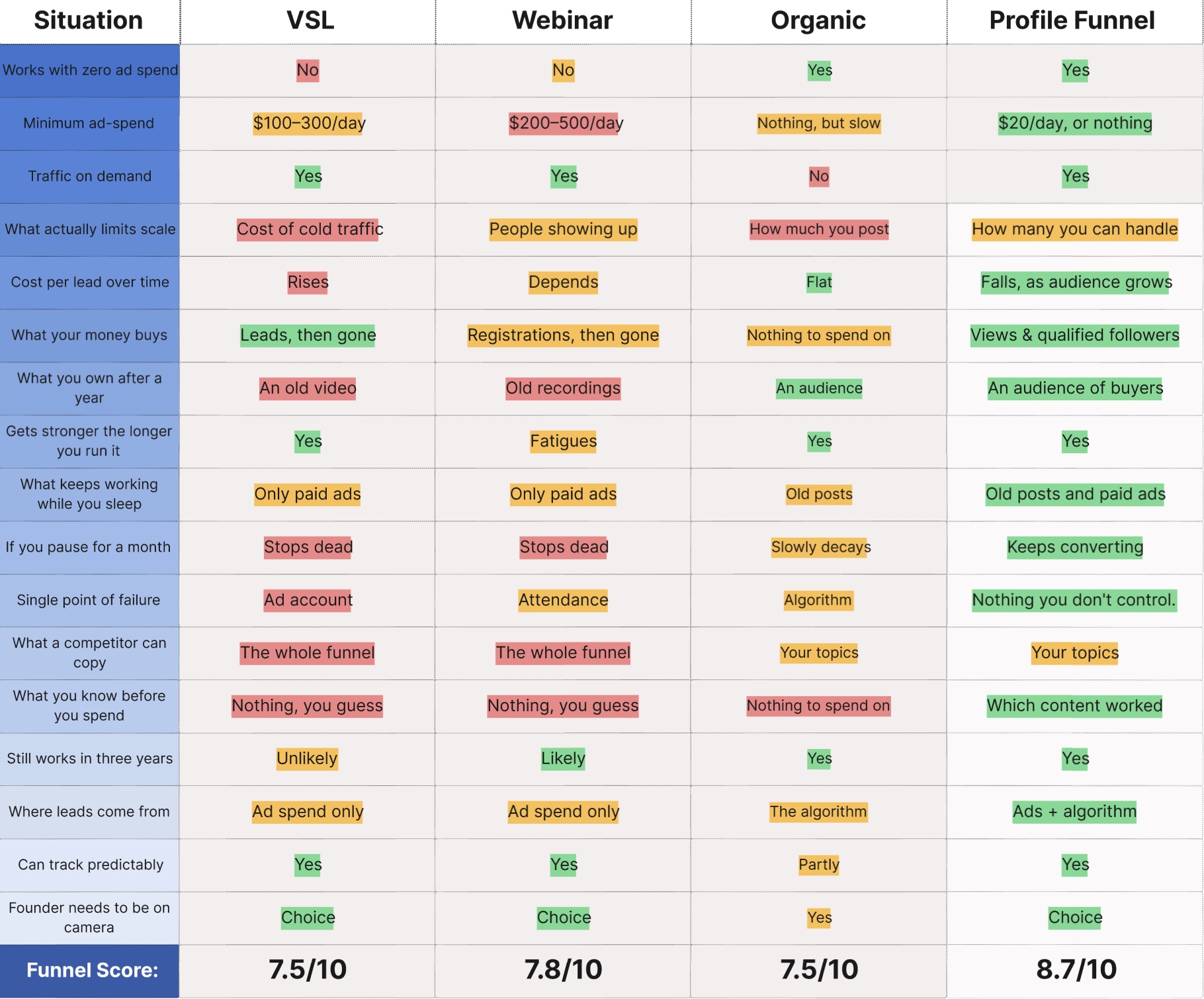 Comparison of VSL, webinar, organic and Profile Funnel marketing systems